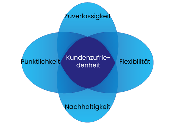 Venn-Diagramm, das die Werte und Kultur von Spedimar hervorhebt: Zuverlässigkeit, Pünktlichkeit, Flexibilität, Nachhaltigkeit, in deren Mittelpunkt die Kundenzufriedenheit steht.