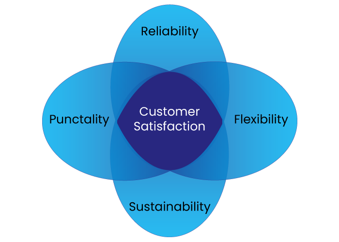 Venn diagram highlighting Spedimar values and culture: reliability, punctuality, flexibility, sustainability, centered on customer satisfaction.