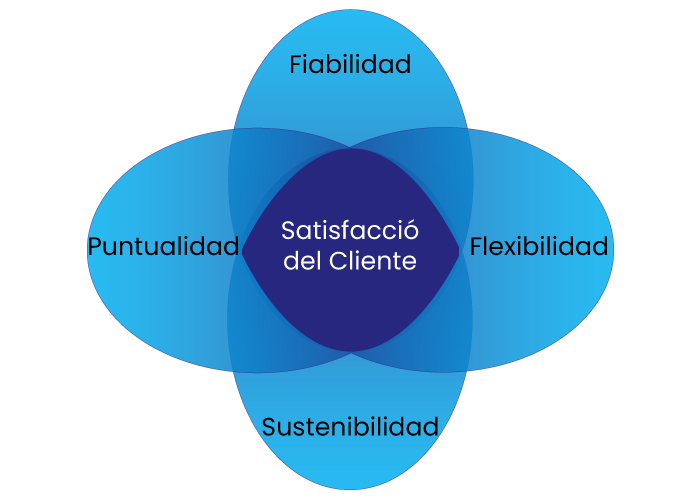 Diagrama de Venn que destaca los valores y la cultura de empresa de Spedimar: fiabilidad, puntualidad, flexibilidad, sostenibilidad, centrados en la satisfacción del cliente.