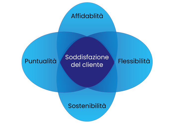 Diagramma di Venn che evidenzia i valori e cultura Spedimar: affidabilità, puntualità, flessibilità, sostenibilità, centrati sulla soddisfazione del cliente.
